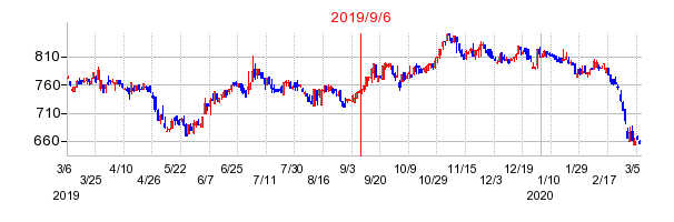 2019年9月6日 09:27前後のの株価チャート