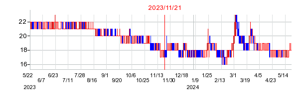 2023年11月21日 14:48前後のの株価チャート