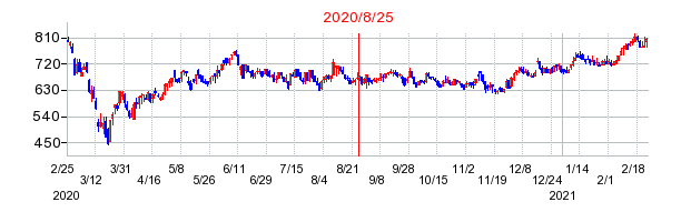 2020年8月25日 10:20前後のの株価チャート
