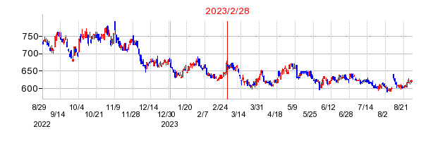 2023年2月28日 10:23前後のの株価チャート
