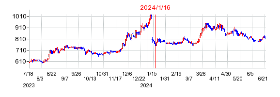 2024年1月16日 10:44前後のの株価チャート