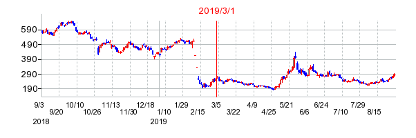 2019年3月1日 13:17前後のの株価チャート