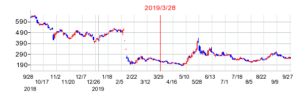 2019年3月28日 13:37前後のの株価チャート