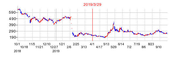 2019年3月29日 09:49前後のの株価チャート