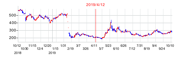 2019年4月12日 11:10前後のの株価チャート