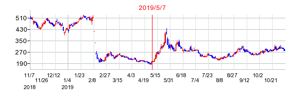 2019年5月7日 11:22前後のの株価チャート