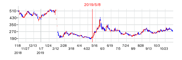 2019年5月8日 11:11前後のの株価チャート