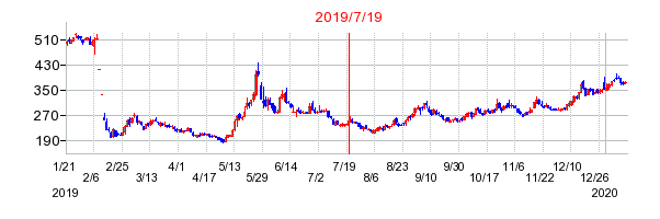 2019年7月19日 11:20前後のの株価チャート