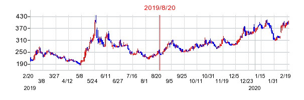 2019年8月20日 12:57前後のの株価チャート