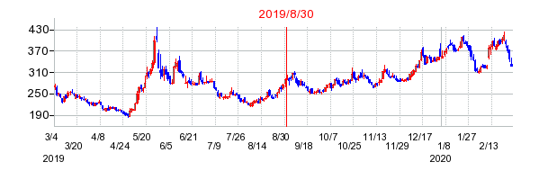 2019年8月30日 15:20前後のの株価チャート