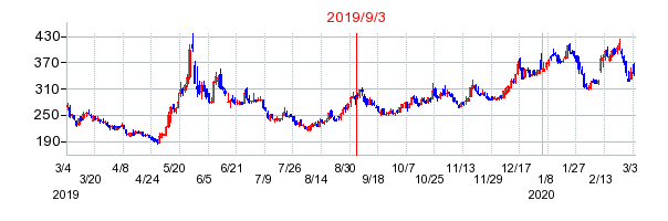 2019年9月3日 15:17前後のの株価チャート
