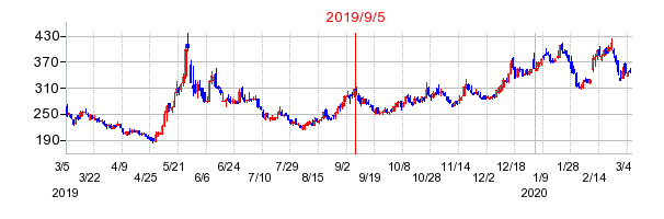 2019年9月5日 15:28前後のの株価チャート