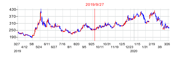 2019年9月27日 10:58前後のの株価チャート