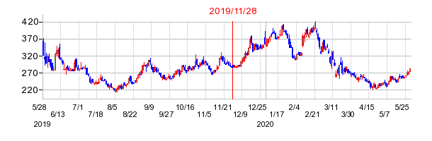 2019年11月28日 15:36前後のの株価チャート