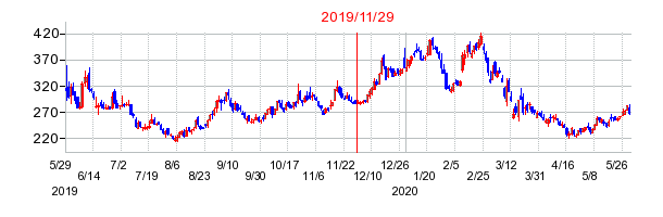 2019年11月29日 09:42前後のの株価チャート