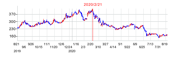 2020年2月21日 10:37前後のの株価チャート