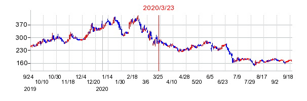 2020年3月23日 15:27前後のの株価チャート