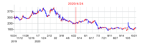 2020年4月24日 11:36前後のの株価チャート