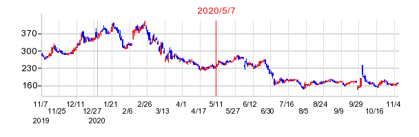 2020年5月7日 15:04前後のの株価チャート