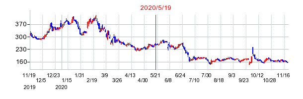 2020年5月19日 12:01前後のの株価チャート