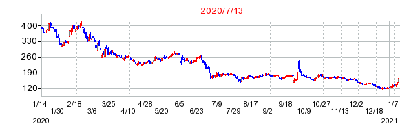 2020年7月13日 16:08前後のの株価チャート