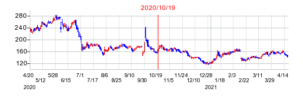 2020年10月19日 13:43前後のの株価チャート