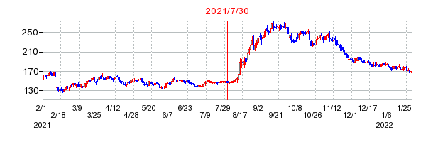 2021年7月30日 15:04前後のの株価チャート