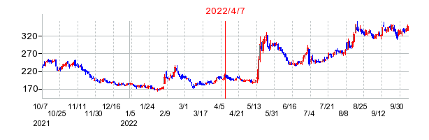 2022年4月7日 15:26前後のの株価チャート