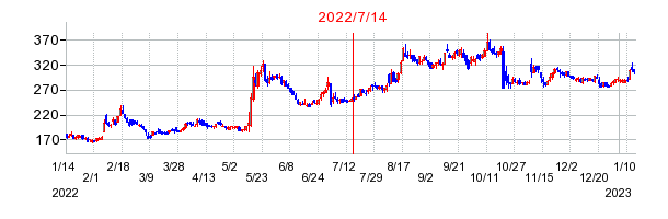 2022年7月14日 12:52前後のの株価チャート