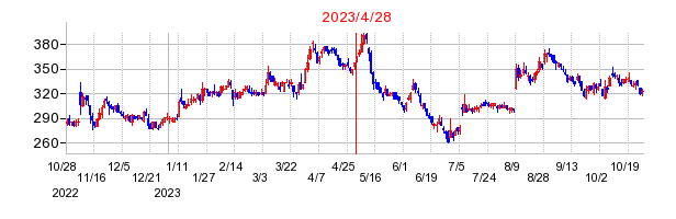 2023年4月28日 15:13前後のの株価チャート