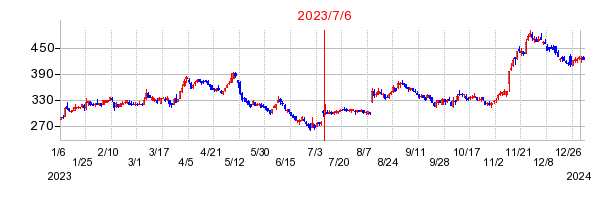 2023年7月6日 10:22前後のの株価チャート