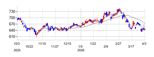 レオパレス21の株価チャート