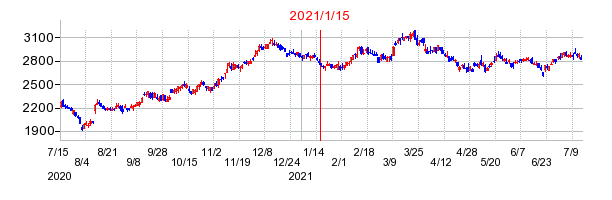 2021年1月15日 16:13前後のの株価チャート