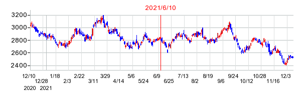 2021年6月10日 15:25前後のの株価チャート