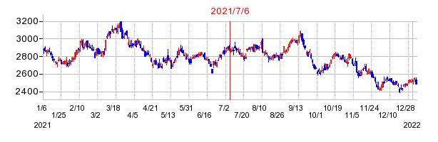 2021年7月6日 11:38前後のの株価チャート