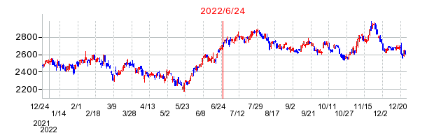 2022年6月24日 09:54前後のの株価チャート