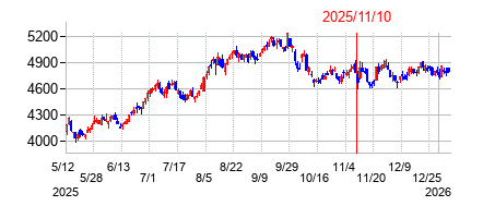 2025年11月10日 15:14前後のの株価チャート