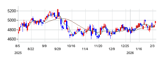スターツコーポレーションの株価チャート
