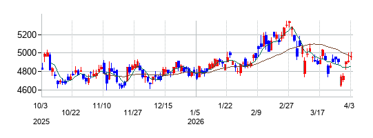 スターツコーポレーションの株価チャート