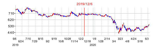 2019年12月6日 11:51前後のの株価チャート