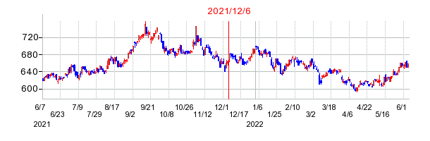 2021年12月6日 14:11前後のの株価チャート