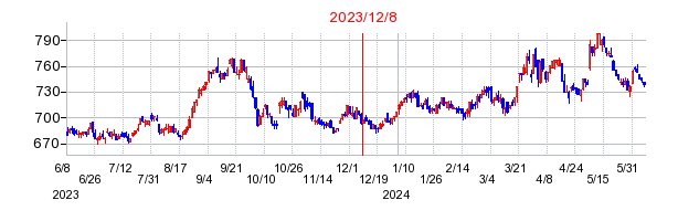 2023年12月8日 11:01前後のの株価チャート