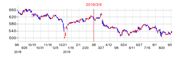2019年3月6日 09:55前後のの株価チャート