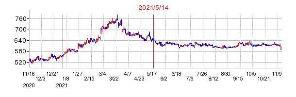 2021年5月14日 10:04前後のの株価チャート