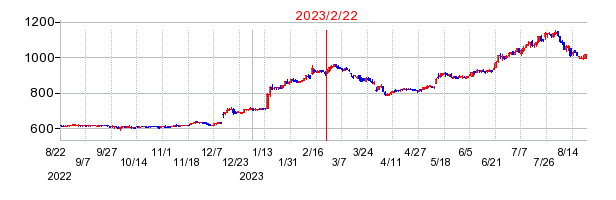 2023年2月22日 09:44前後のの株価チャート