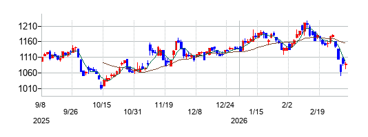 明和地所の株価チャート