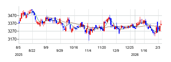 ゴールドクレストの株価チャート