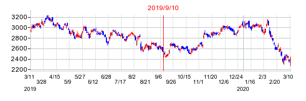 2019年9月10日 13:34前後のの株価チャート