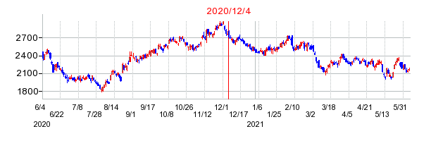 2020年12月4日 09:08前後のの株価チャート