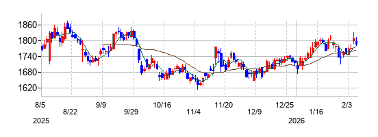 リログループの株価チャート